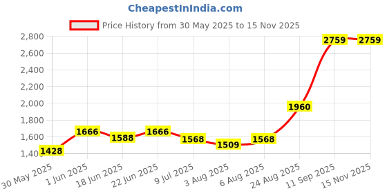 ajio.com louis philippe Men Regular Fit Zip-Front Puffer Jacket louis philippe Price History Graph from 30 May 2025 to 15 Nov 2025