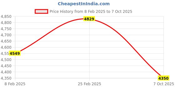 ajio.com louis philippe Men Regular Fit Zip-Front Reversible Bomber Jacket louis philippe Price History Graph from 8 Feb 2025 to 7 Oct 2025
