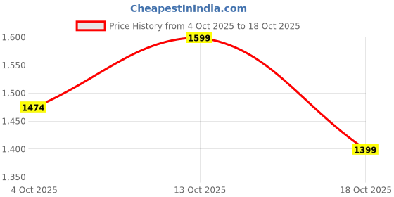 ajio.com louis philippe Men Regular Fit Zip-Front Sweatshirt louis philippe Price History Graph from 4 Oct 2025 to 18 Oct 2025