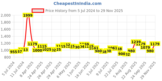 ajio.com louis philippe Men Reversible Belt louis philippe Price History Graph from 5 Jul 2024 to 29 Nov 2025
