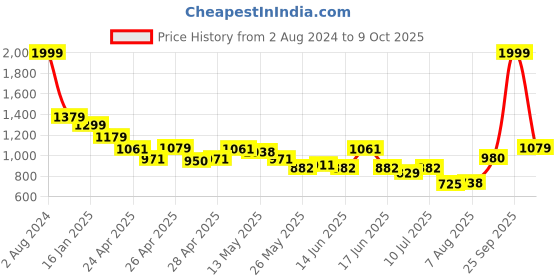 ajio.com louis philippe Men Reversible Belt louis philippe Price History Graph from 2 Aug 2024 to 9 Oct 2025