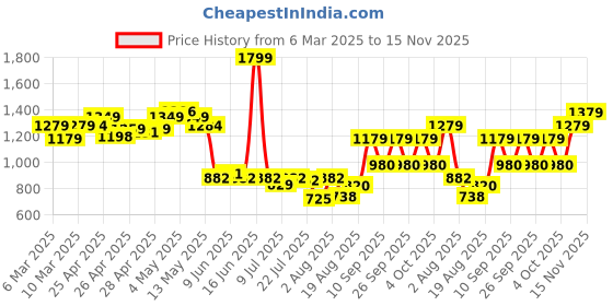 ajio.com louis philippe Men Reversible Belt louis philippe Price History Graph from 6 Mar 2025 to 15 Nov 2025