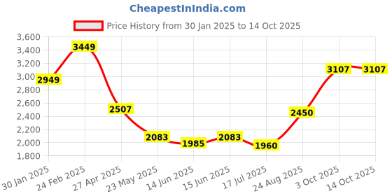 ajio.com louis philippe Men Reversible Regular Fit Puffer Jacket louis philippe Price History Graph from 30 Jan 2025 to 14 Oct 2025