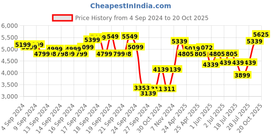 ajio.com louis philippe Men Round-Toe Bit Loafers louis philippe Price History Graph from 4 Sep 2024 to 20 Oct 2025