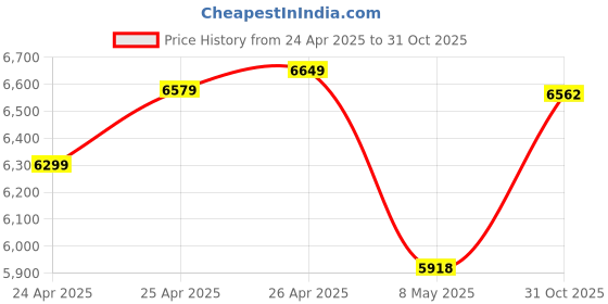 ajio.com louis philippe Men Round-Toe Lace-Up Formal Shoes louis philippe Price History Graph from 24 Apr 2025 to 31 Oct 2025