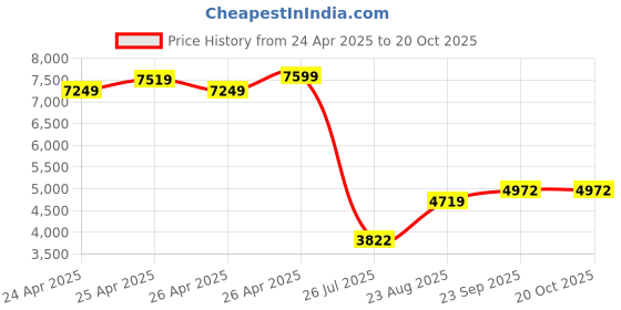 ajio.com louis philippe Men Round-Toe Lace-Up Formal Shoes louis philippe Price History Graph from 24 Apr 2025 to 19 Oct 2025