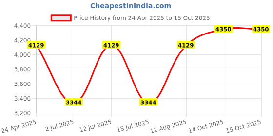 ajio.com louis philippe Men Round-Toe Lace-Up Formal Shoes louis philippe Price History Graph from 24 Apr 2025 to 15 Oct 2025
