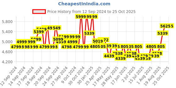 ajio.com louis philippe Men Round-Toe Lace-Up Oxfords louis philippe Price History Graph from 12 Sep 2024 to 25 Oct 2025
