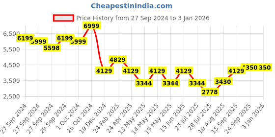 ajio.com louis philippe Men Round-Toe Lace-Up Oxfords louis philippe Price History Graph from 27 Sep 2024 to 30 Dec 2025