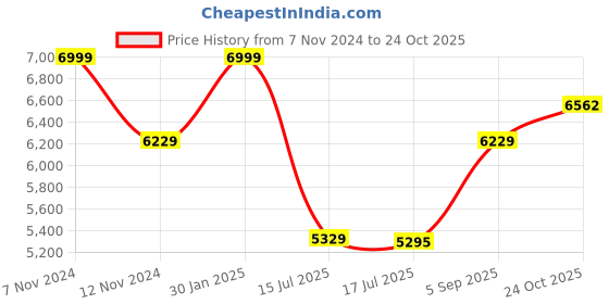 ajio.com louis philippe Men Round-Toe Lace-Up Oxfords louis philippe Price History Graph from 7 Nov 2024 to 24 Oct 2025