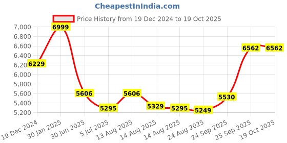 ajio.com louis philippe Men Round-Toe Lace-Up Oxfords louis philippe Price History Graph from 19 Dec 2024 to 18 Oct 2025