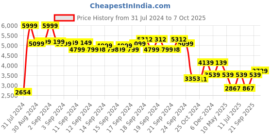 ajio.com louis philippe Men Round-Toe Leather Bit Loafers louis philippe Price History Graph from 31 Jul 2024 to 7 Oct 2025