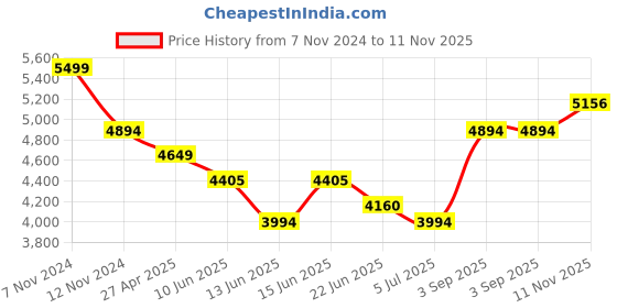 ajio.com louis philippe Men Round-Toe Leather Derby Shoes louis philippe Price History Graph from 7 Nov 2024 to 11 Nov 2025