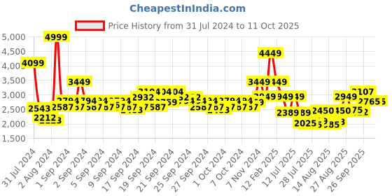 ajio.com louis philippe Men Round-Toe Leather Derbys louis philippe Price History Graph from 31 Jul 2024 to 10 Oct 2025