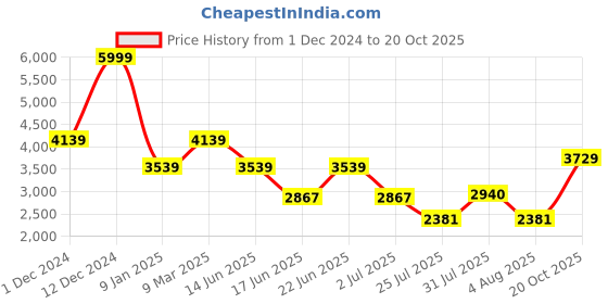 ajio.com louis philippe Men Round-Toe Slip-On Shoes louis philippe Price History Graph from 1 Dec 2024 to 20 Oct 2025
