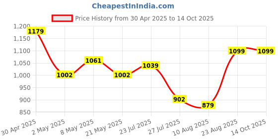 ajio.com louis philippe Men Slim Fit Bermudas with Insert Pockets louis philippe Price History Graph from 30 Apr 2025 to 14 Oct 2025