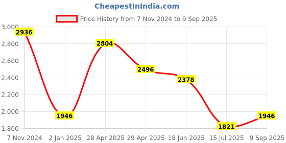 ajio.com louis philippe Men Slim Fit Cargo Pants louis philippe Price History Graph from 7 Nov 2024 to 9 Sep 2025