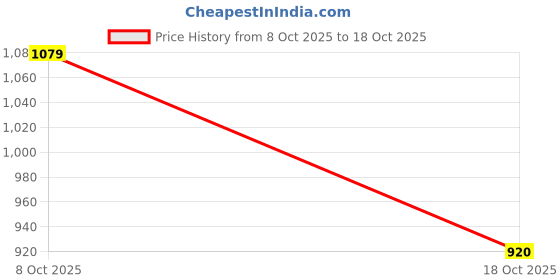 ajio.com louis philippe Men Slim Fit Flat-Front Denim Shorts  louis philippe Price History Graph from 8 Oct 2025 to 18 Oct 2025