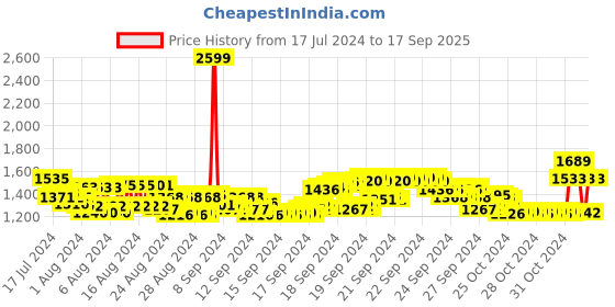ajio.com louis philippe Men Slim Fit Flat-Front Trousers louis philippe Price History Graph from 17 Jul 2024 to 17 Sep 2025