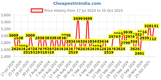ajio.com louis philippe Men Slim Fit Flat-Front Trousers louis philippe Price History Graph from 17 Jul 2024 to 25 Oct 2025