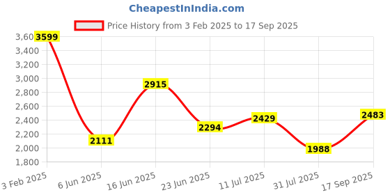 ajio.com louis philippe Men Slim Fit Flat-Front Trousers louis philippe Price History Graph from 3 Feb 2025 to 17 Sep 2025