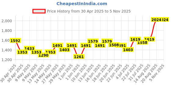 ajio.com louis philippe Men Slim Fit Flat-Front Trousers louis philippe Price History Graph from 30 Apr 2025 to 4 Nov 2025