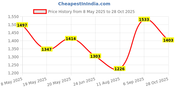 ajio.com louis philippe Men Slim Fit Flat-Front Trousers louis philippe Price History Graph from 8 May 2025 to 28 Oct 2025