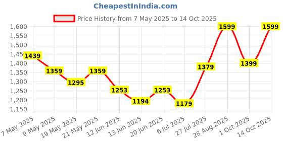 ajio.com louis philippe Men Slim Fit Flat-Front Trousers louis philippe Price History Graph from 7 May 2025 to 14 Oct 2025