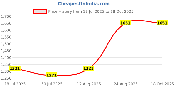 ajio.com louis philippe Men Slim Fit Flat-Front Trousers louis philippe Price History Graph from 18 Jul 2025 to 18 Oct 2025
