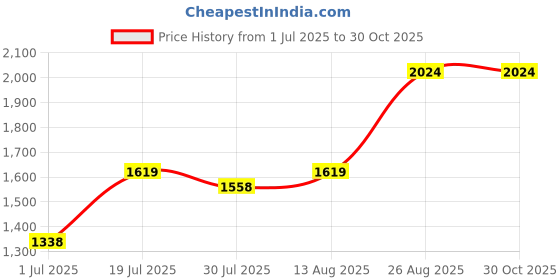 ajio.com louis philippe Men Slim Fit Flat-Front Trousers louis philippe Price History Graph from 1 Jul 2025 to 30 Oct 2025