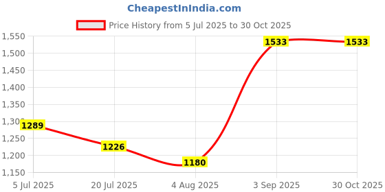 ajio.com louis philippe Men Slim Fit Flat-Front Trousers louis philippe Price History Graph from 5 Jul 2025 to 29 Oct 2025