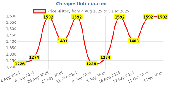 ajio.com louis philippe Men Slim Fit Flat-Front Trousers louis philippe Price History Graph from 4 Aug 2025 to 4 Dec 2025