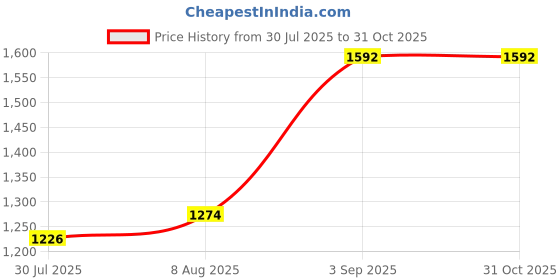 ajio.com louis philippe Men Slim Fit Flat-Front Trousers louis philippe Price History Graph from 30 Jul 2025 to 30 Oct 2025