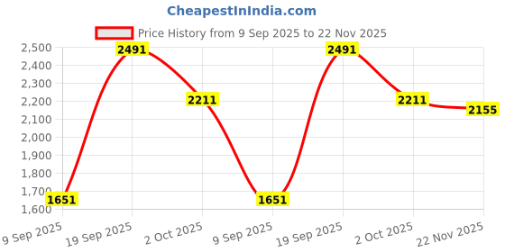 ajio.com louis philippe Men Slim Fit Flat-Front Trousers louis philippe Price History Graph from 9 Sep 2025 to 22 Nov 2025