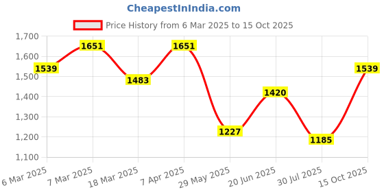 ajio.com louis philippe Men Slim Fit Flat-Front Trousers with Insert Pockets louis philippe Price History Graph from 6 Mar 2025 to 15 Oct 2025