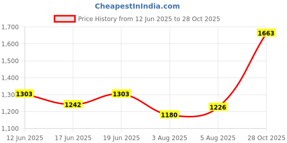 ajio.com louis philippe Men Slim Fit Full Length Sleeve Shirt louis philippe Price History Graph from 12 Jun 2025 to 28 Oct 2025