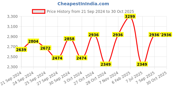 ajio.com louis philippe Men Slim Fit Jeans with Insert Pocket louis philippe Price History Graph from 21 Sep 2024 to 29 Oct 2025
