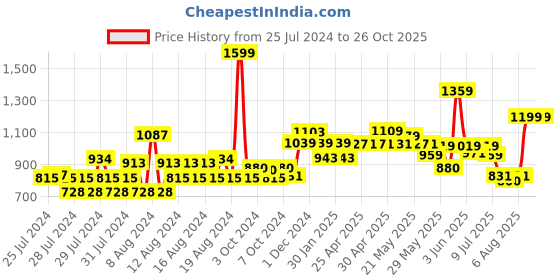 ajio.com louis philippe Men Slim Fit Polo T-Shirt louis philippe Price History Graph from 25 Jul 2024 to 26 Oct 2025