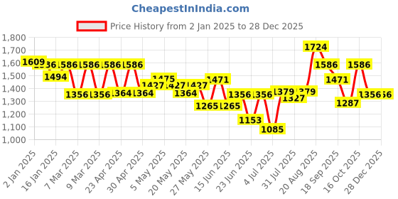 ajio.com louis philippe Men Slim Fit Shirt louis philippe Price History Graph from 2 Jan 2025 to 27 Dec 2025