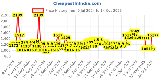 ajio.com louis philippe Men Slim Fit Shirt with Button-Down Collar louis philippe Price History Graph from 9 Jul 2024 to 14 Oct 2025