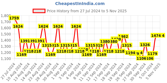 ajio.com louis philippe Men Slim Fit Shirt with Patch Pocket louis philippe Price History Graph from 27 Jul 2024 to 3 Nov 2025