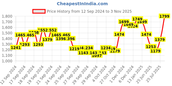 ajio.com louis philippe Men Slim Fit Shirt with Patch Pocket louis philippe Price History Graph from 12 Sep 2024 to 3 Nov 2025