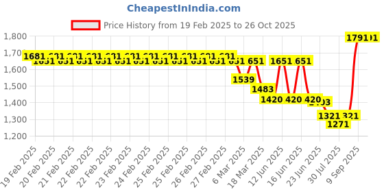 ajio.com louis philippe Men Slim Fit Trousers louis philippe Price History Graph from 19 Feb 2025 to 24 Oct 2025