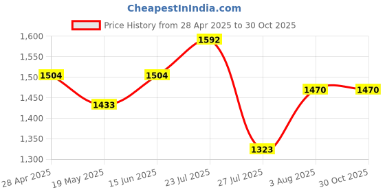 ajio.com louis philippe Men Slim Fit Trousers louis philippe Price History Graph from 28 Apr 2025 to 30 Oct 2025