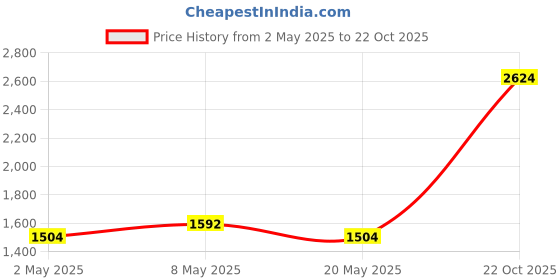 ajio.com louis philippe Men Slim Fit Trousers louis philippe Price History Graph from 2 May 2025 to 22 Oct 2025