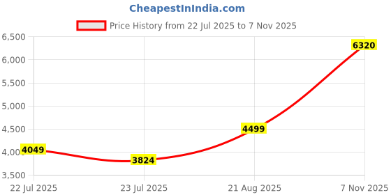 ajio.com louis philippe Men Slim Fit Trousers louis philippe Price History Graph from 22 Jul 2025 to 7 Nov 2025