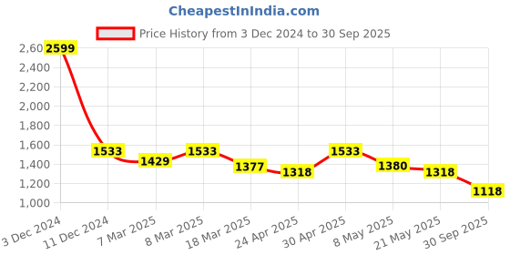 ajio.com louis philippe Men Slim Fit Trousers with Insert Pockets louis philippe Price History Graph from 3 Dec 2024 to 30 Sep 2025