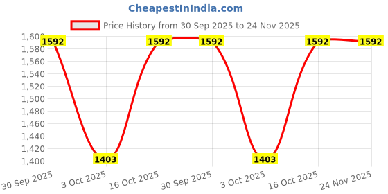 ajio.com louis philippe Men Slim Fit Trousers with Insert Pockets louis philippe Price History Graph from 30 Sep 2025 to 23 Nov 2025