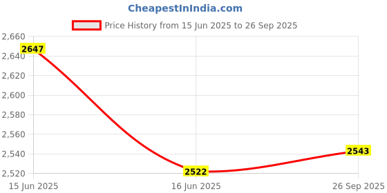 ajio.com louis philippe Men Slim Tapered Fit Flat-Front Trousers louis philippe Price History Graph from 15 Jun 2025 to 26 Sep 2025