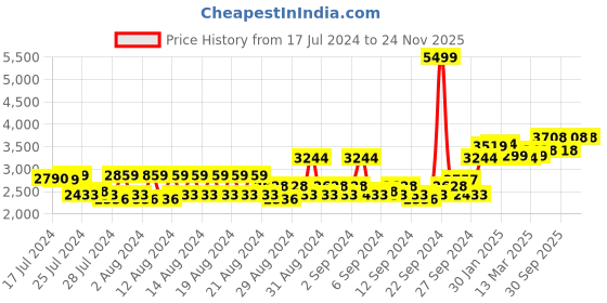 ajio.com louis philippe Men Slip-On Formal Shoes louis philippe Price History Graph from 17 Jul 2024 to 23 Nov 2025